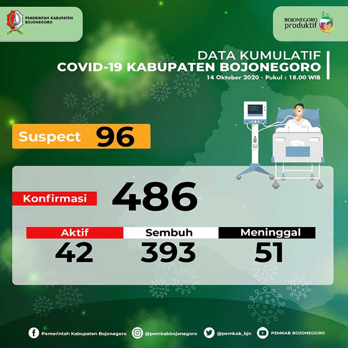 2 Orang Sembuh, 3 Tambahan Positif Covid-19 di Bojonegoro