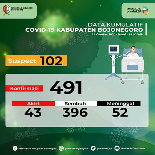 3 Orang Sembuh, Positif Covid-19 di Bojonegoro Bertambah 5