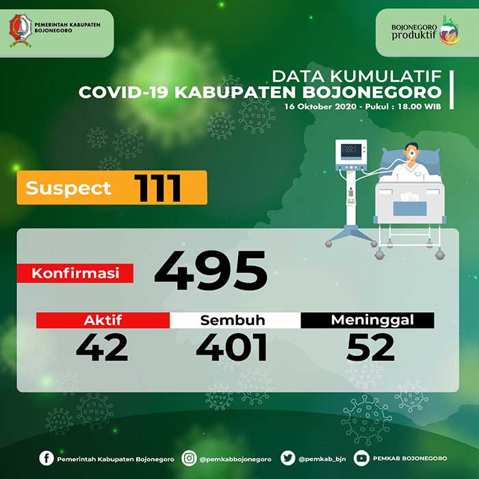 5 Sembuh, Tambahan 4 Kasus Baru Covid-19 di Bojonegoro