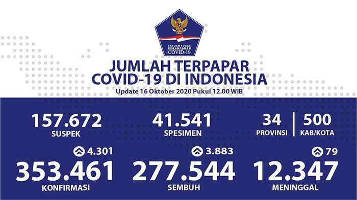Pasien Sembuh Sudah Mencapai 277.544 Orang