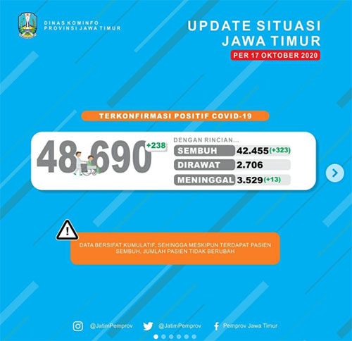 Pasien Sembuh di Jatim Bertambah 323, Tambahan Baru 238