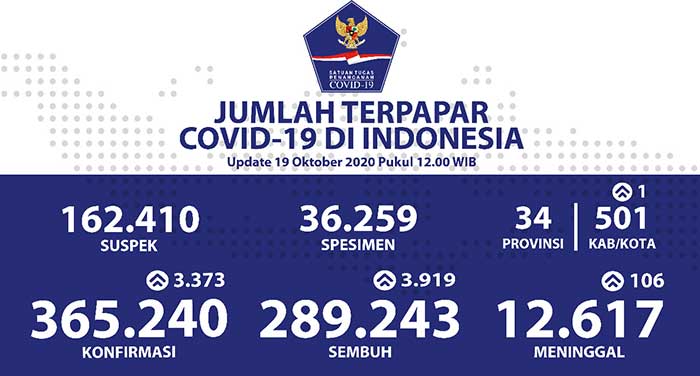 Pasien Sembuh Kumulatif di Indonesia Menjadi 289.243 Orang