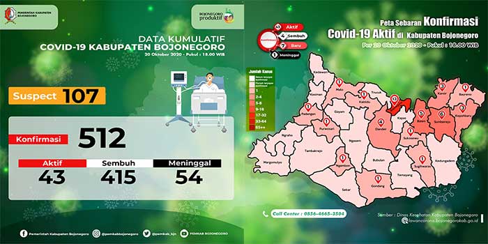 4 Orang Sembuh, 7 Baru dan 1 Orang Dinyatakan Meninggal