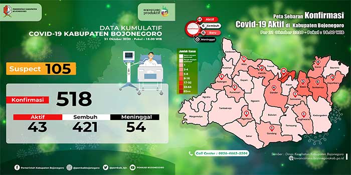 Jumlah Sembuh dan Tambahan Baru di Bojonegoro Masing-masing 6 Orang