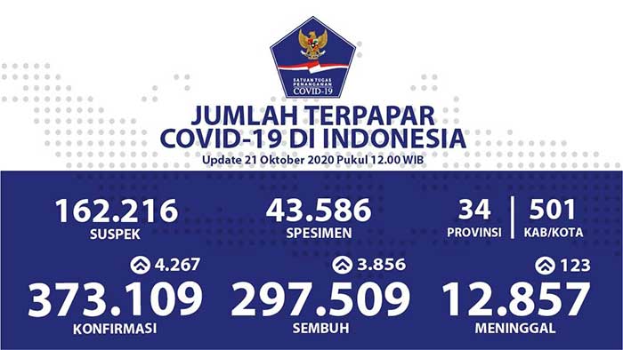 Pasien Sembuh dari Covid-19 di Indonesia Bertambah Menjadi 297.509 Orang