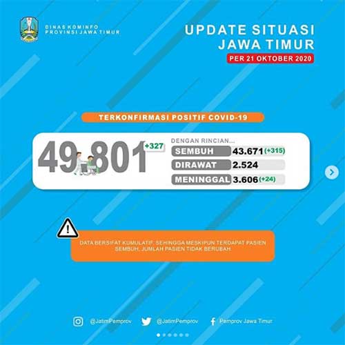 315 Pasien di Jatim Sembuh, 327 Kasus Baru
