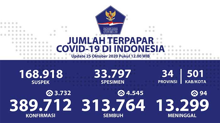 Pasien Sembuh Harian di Indonesia Bertambah 4.545 Orang
