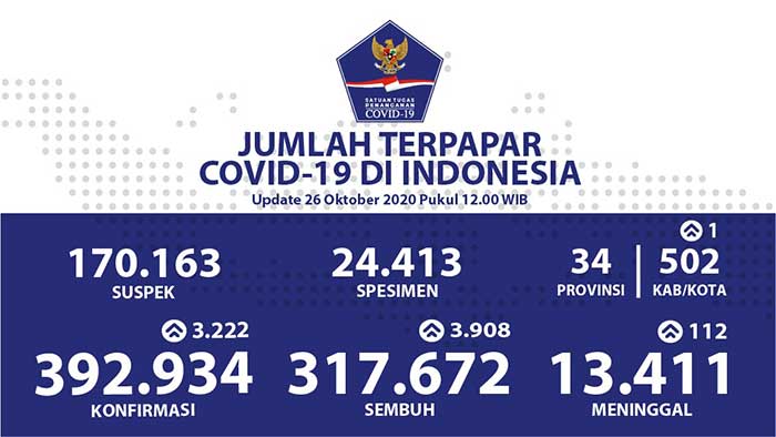 Pasien Sembuh dari Covid-19 di Indonesia Menjadi 317.672 Orang