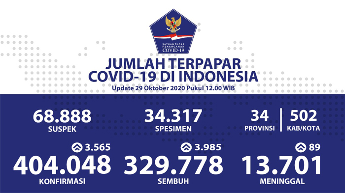 Jumlah Pasien Sembuh Covid-19 di Indonesia Bertambah Menjadi 329.778 Orang