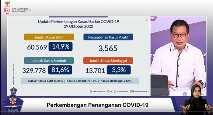 Penanganan Covid-19 Indonesia Lebih Baik dari Rata-rata Dunia