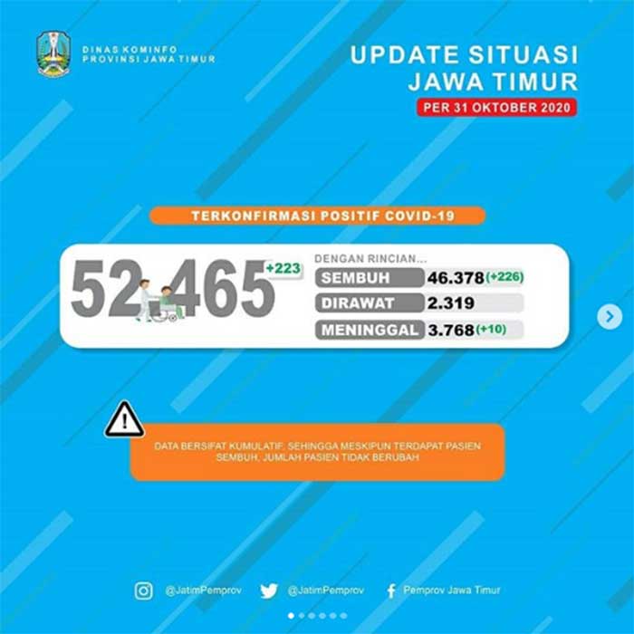225 Pasien di Jatim Sembuh, Tambahan 223 Kasus Baru