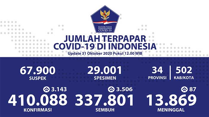 Pasien Sembuh Dari Covid-19 di Indonesia Terus Bertambah Menjadi 337.801 Orang