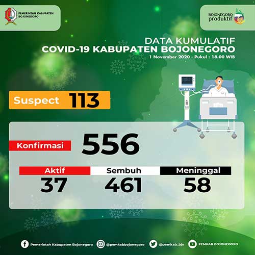 3 Pasien Sembuh dan 3 Tambahan Kasus Baru di Bojonegoro