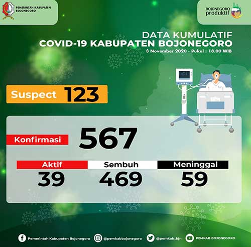 4 Sembuh, 6 Positif Covid-19 di Bojonegoro