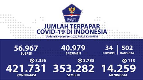 Pasien Sembuh Covid-19 di Indonesia Menjadi 353.282