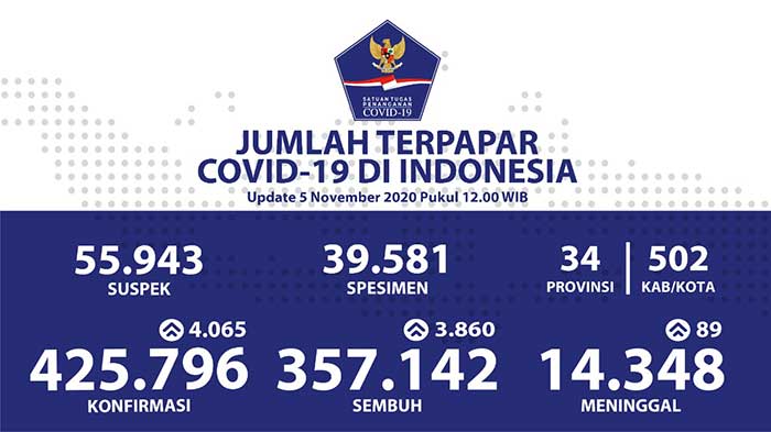 Pasien Sembuh Dari Covid-19 di Indonesia 357.142 Orang