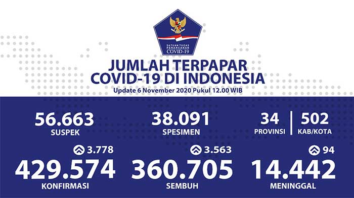 Pasien Sembuh Kumulatif di Indonesia Mencapai 360.705 Orang