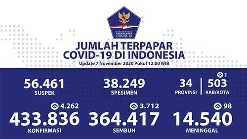 Pasien Sembuh Kumulatif di Indonesia Bertambah Menjadi 364.417 Orang