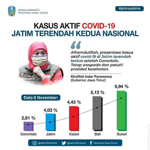 Kasus Covid-19 Jatim Terendah Ke-2 Nasional