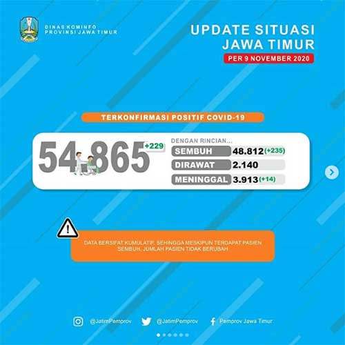 235 Pasien di Jatim Sembuh, 229 Kasus Baru