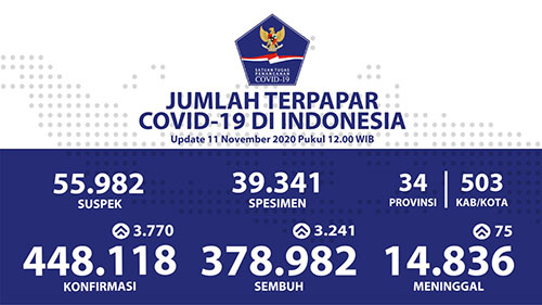 Angka Kesembuhan Pasien di Indonesia dari Covid-19 Berjumlah 378.982 Orang