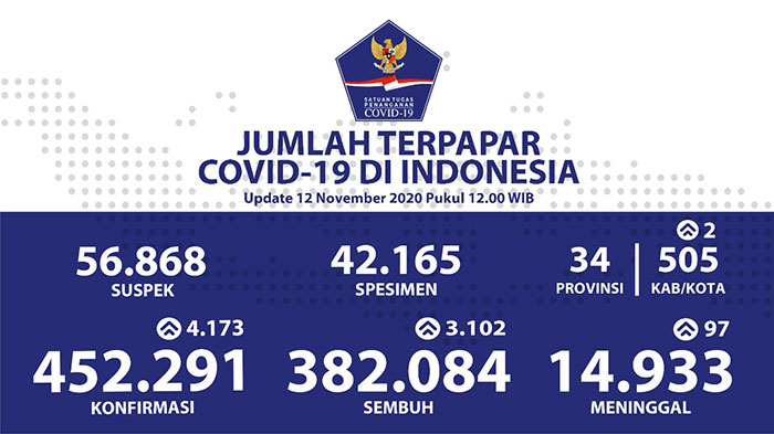 Kesembuhan Kumulatif Covid-19 di Indonesia Bertambah Menjadi 382.084