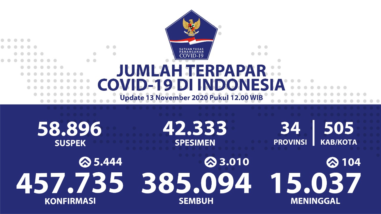 Pasien Sembuh Covid-19 di Indonesia Terus Bertambah Menjadi 385.094 Orang