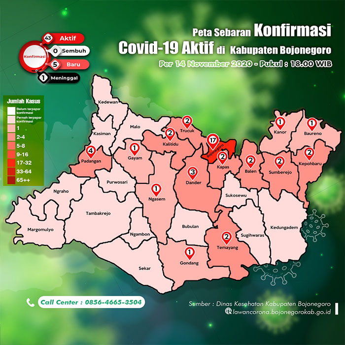 Nihil Pasien Sembuh, Covid-19 di Bojonegoro Tambah 5 Orang
