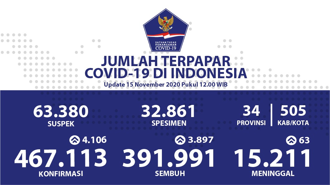Provinsi ini Mencatatkan Pasien Sembuh Harian Tertinggi