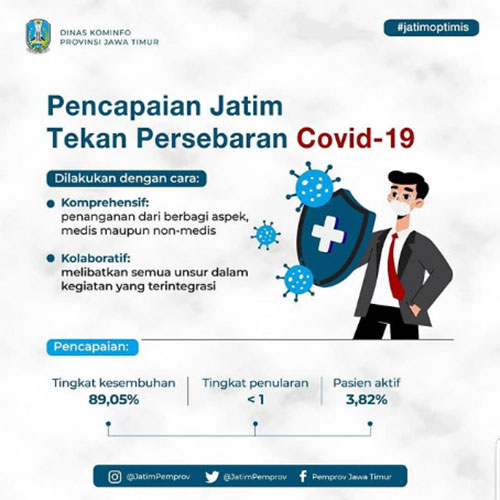 Ini Pencapaian Jatim Tekan Persebaran Covid-19