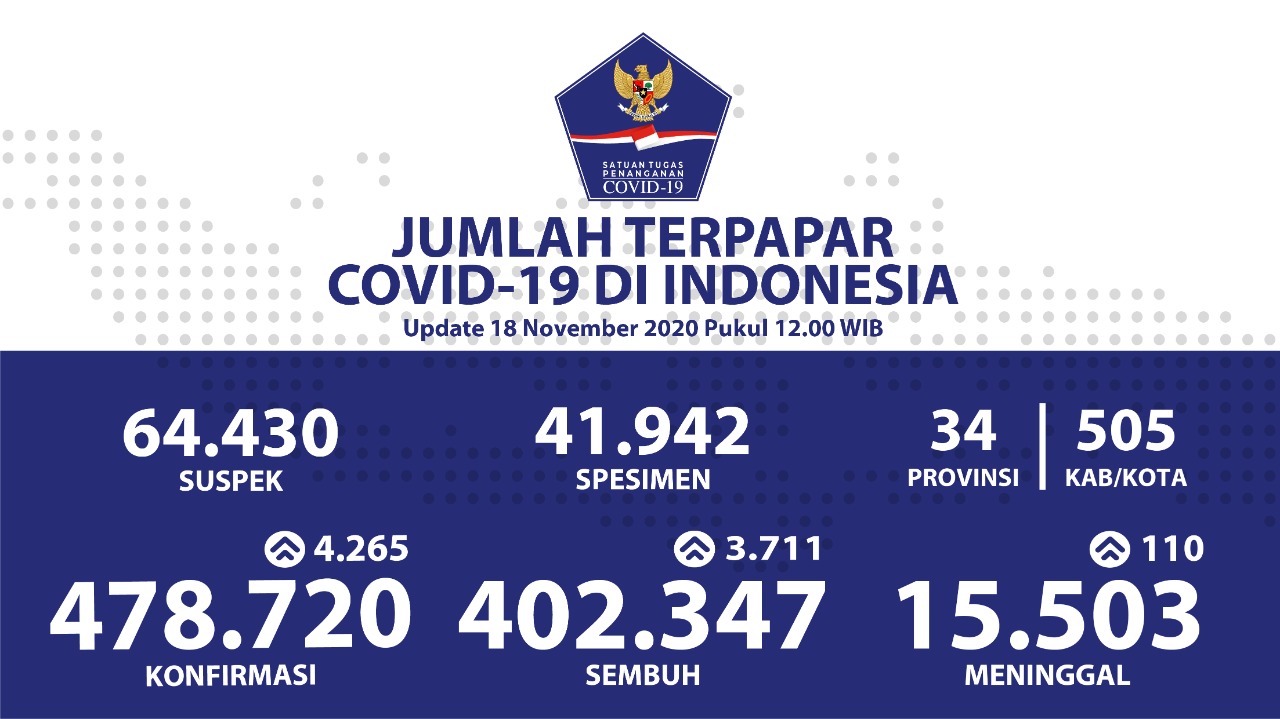 Pasien Sembuh Covid-19 di Indonesia Sudah Menembus Angka 402.347 Orang