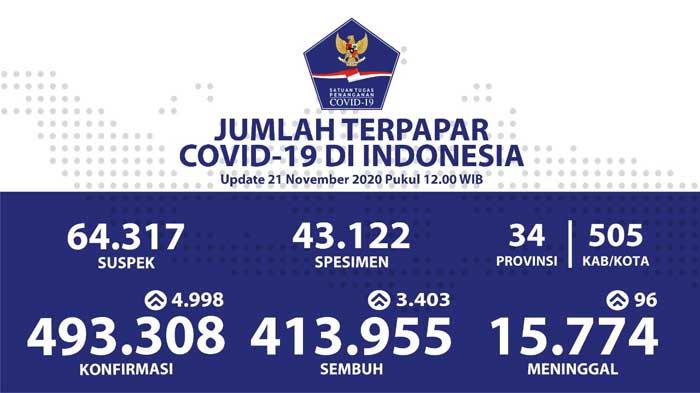 Provinsi ini Banyak Menambahkan Kesembuhan Harian