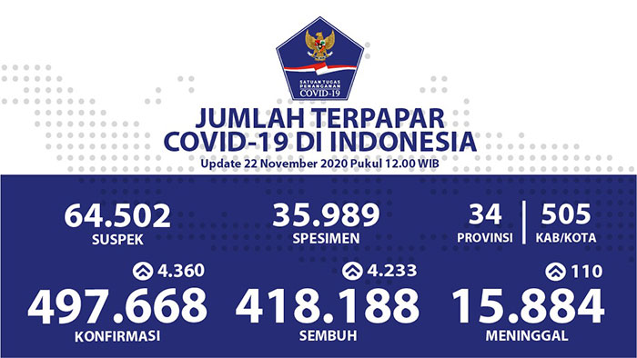 Pasien Sembuh dari Covid-19 di Indonesia Sudah Berjumlah 418.188 Orang