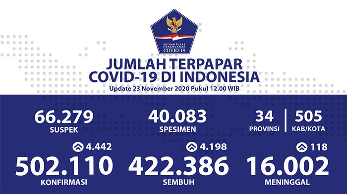 Kesembuhan Kumulatif di Indonesia Covid-19 Sebanyak 422.386 Orang