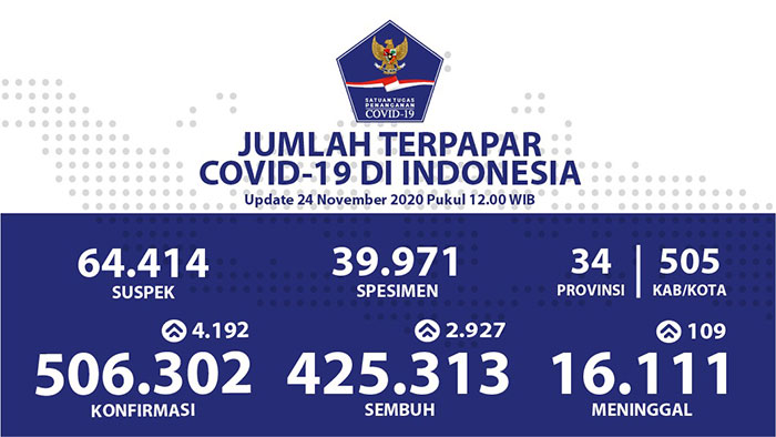 Kesembuhan Kumulatif Covid-19 di Indonesia Terus Bertambah Menjadi 425.313 Orang