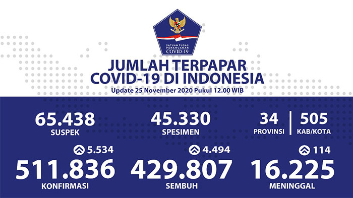 Pasien Sembuh Covid-19 di Indonesia Jumlahnya Terus Meningkat Menjadi 429.807 Orang