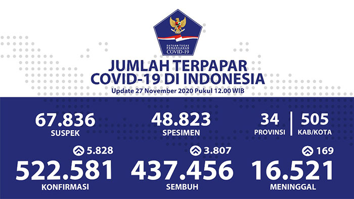 Kesembuhan Pasien Covid-19 Nasional Terus Meningkat Menjadi 437.456 Orang