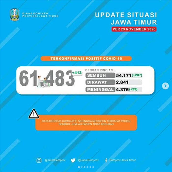 287 Sembuh, 412 Tambahan Baru Positif Covid-19 di Jatim