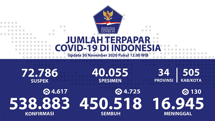Kesembuhan Covid-19 di Provinsi ini Meningkat Pesat
