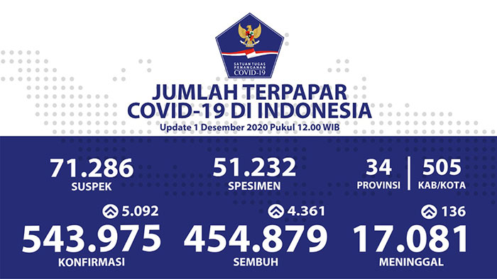 Pasien Sembuh Covid-19 di Indonesia Sudah Mencapai 454.879 Orang