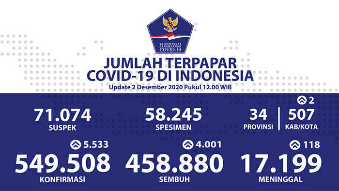Pasien Sembuh Covid-19 di Indonesia Sudah Mencapai 458.880 Orang