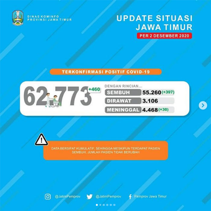 397 Pasien di Jatim Sembuh, Kasus Baru Tambah 460 Orang