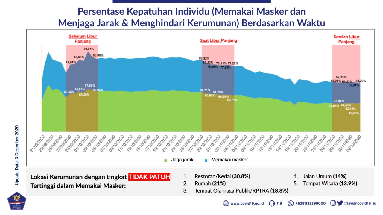 Satgas Covid-19: Kepatuhan Terhadap Protokol Kesehatan Harus Ditingkatkan