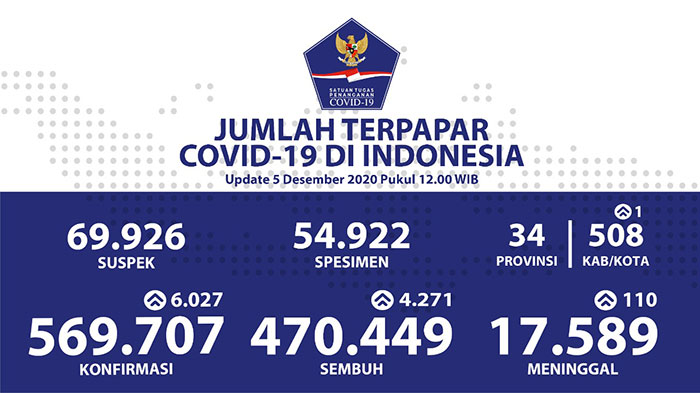 Kesembuhan Kumulatif Covid-19 di Indonesia Semakin Bertambah Mencapai 470.449 Orang