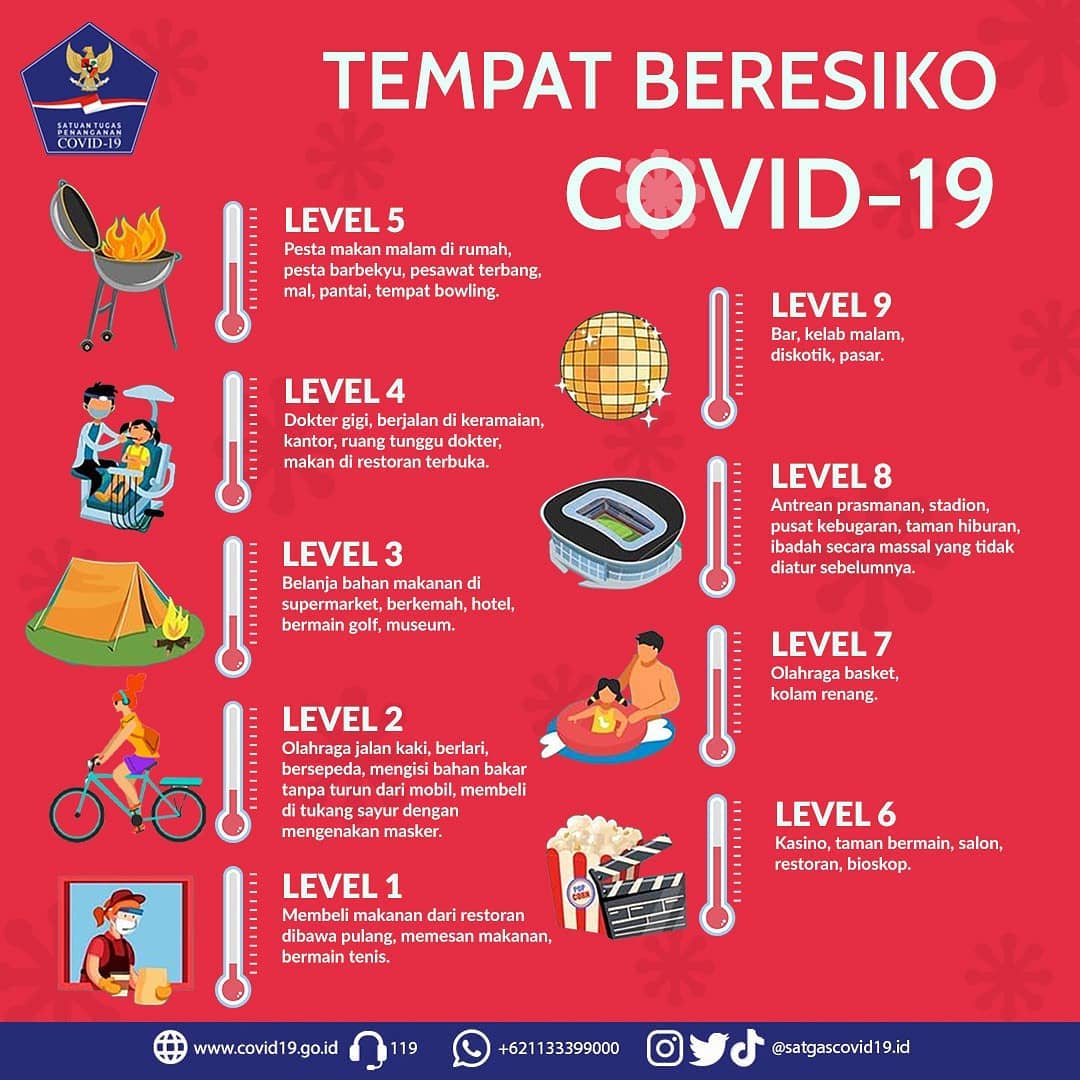 Tempat Berisiko Covid-19, Catat.....