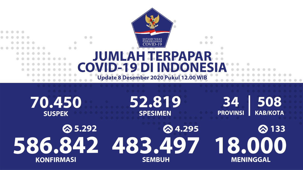 Pasien Sembuh di Indonesia Mencapai 483.497 Orang