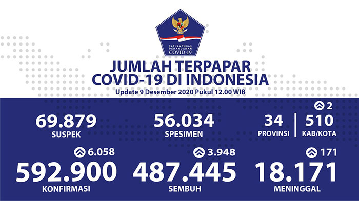 Kesembuhan Harian di Provinsi ini Meningkat