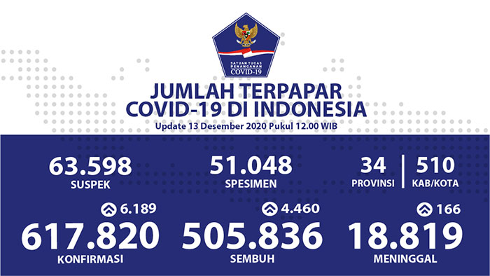 Kesembuhan Covid-19 di Indonesia Mencapai 505.836 Orang