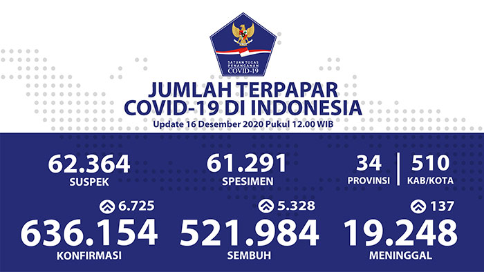 Pasien Sembuh Bertambah Menjadi 521.984 Orang