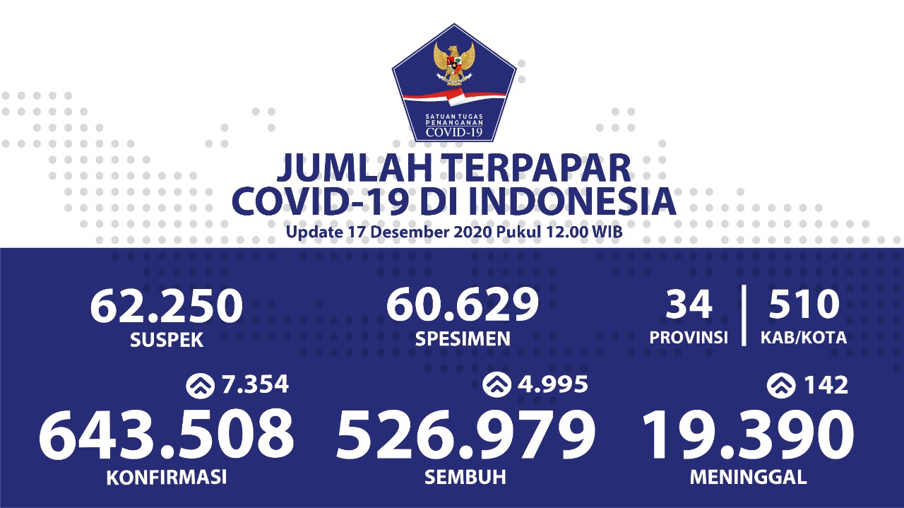 Kesembuhan Kumulatif Nasional Terus Meningkat Menjadi 526.979 Orang